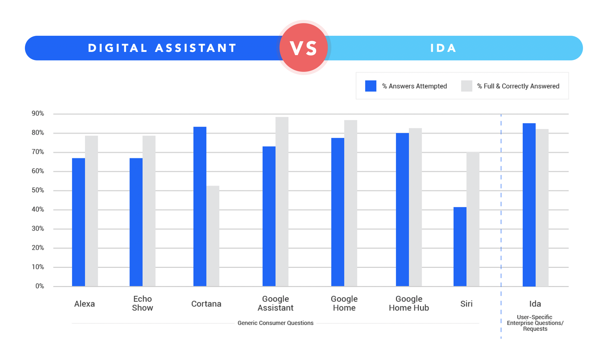 Accuracy rates for Ida vs. consumer virtual assistants