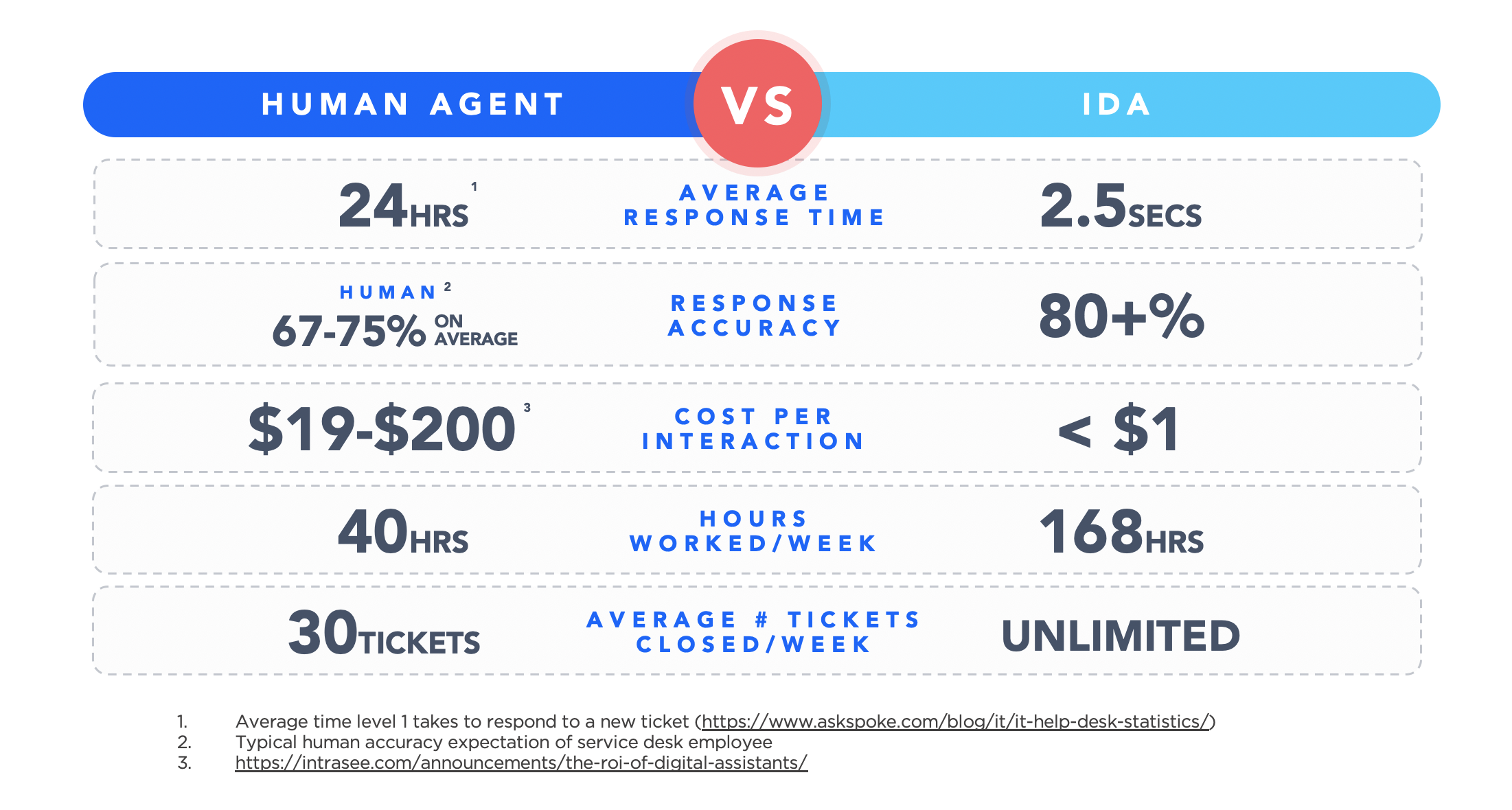 Human vs. Ida support performance