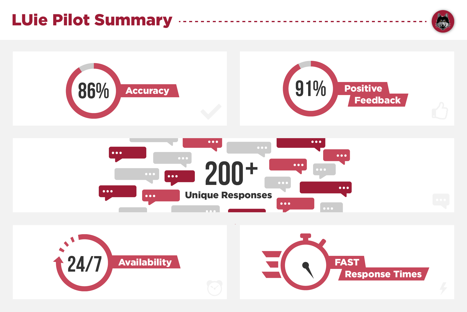 LUie pilot statistics, 86% accuracy, 91% positive feedback, 24/7 and fast response times.